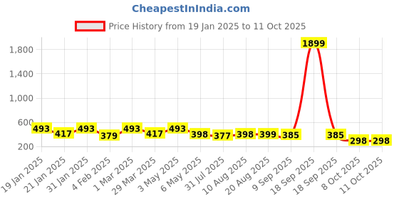 myntra.com Palli Creation Contemporary Drop Earrings palli creation Price History Graph from 19 Jan 2025 to 10 Oct 2025