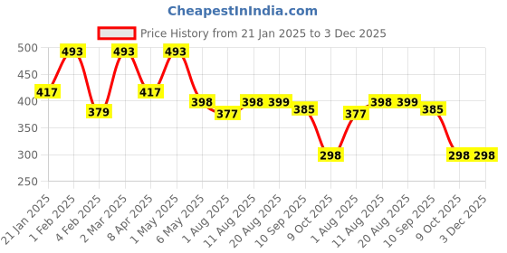 myntra.com Palli Creation Contemporary Drop Earrings palli creation Price History Graph from 21 Jan 2025 to 2 Dec 2025