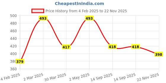myntra.com Palli Creation Contemporary Drop Earrings palli creation Price History Graph from 4 Feb 2025 to 22 Nov 2025
