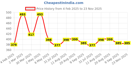 myntra.com Palli Creation Contemporary Drop Earrings palli creation Price History Graph from 4 Feb 2025 to 22 Nov 2025