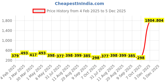 myntra.com Palli Creation Contemporary Drop Earrings palli creation Price History Graph from 4 Feb 2025 to 5 Dec 2025