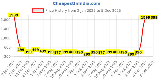 myntra.com Palli Creation Contemporary Studs Earrings palli creation Price History Graph from 2 Jan 2025 to 4 Dec 2025