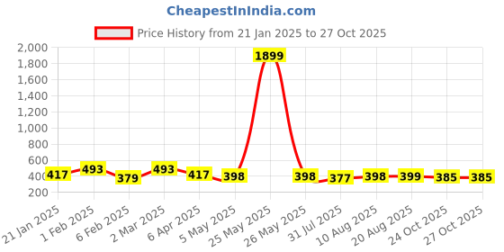 myntra.com Palli Creation Contemporary Studs Earrings palli creation Price History Graph from 21 Jan 2025 to 27 Oct 2025