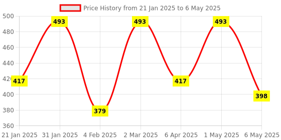 myntra.com Palli Creation Contemporary Studs Earrings palli creation Price History Graph from 21 Jan 2025 to 6 May 2025
