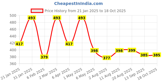 myntra.com Palli Creation Contemporary Studs Earrings palli creation Price History Graph from 21 Jan 2025 to 18 Oct 2025