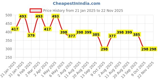 myntra.com Palli Creation Contemporary Studs Earrings palli creation Price History Graph from 21 Jan 2025 to 22 Nov 2025