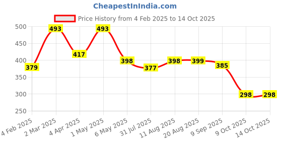 myntra.com Palli Creation Contemporary Studs Earrings palli creation Price History Graph from 4 Feb 2025 to 13 Oct 2025