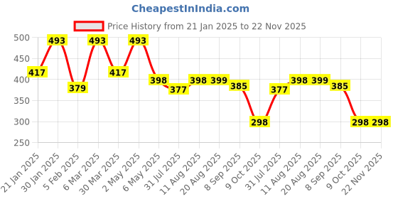 myntra.com Palli Creation Contemporary Studs Earrings palli creation Price History Graph from 21 Jan 2025 to 22 Nov 2025