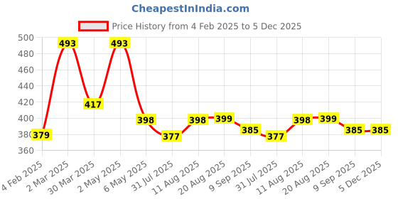 myntra.com Palli Creation Contemporary Studs Earrings palli creation Price History Graph from 4 Feb 2025 to 5 Dec 2025