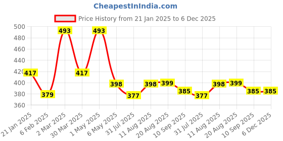 myntra.com Palli Creation Contemporary Studs Earrings palli creation Price History Graph from 21 Jan 2025 to 5 Dec 2025