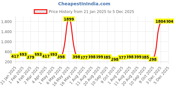 myntra.com Palli Creation Contemporary Studs Earrings palli creation Price History Graph from 21 Jan 2025 to 5 Dec 2025