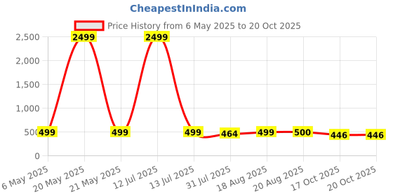 myntra.com Palli Creation Gold-Plated Artificial Stone Studded Pendant With Chain palli creation Price History Graph from 6 May 2025 to 19 Oct 2025