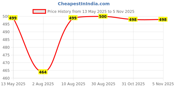 myntra.com Palli Creation Gold Plated Artificial Stones Studded Square Shape Pendant With Chain palli creation Price History Graph from 13 May 2025 to 4 Nov 2025