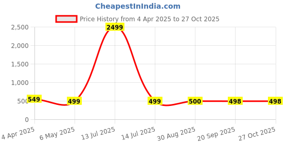 myntra.com Palli Creation Gold Plated Butterfly Locket Chain palli creation Price History Graph from 4 Apr 2025 to 27 Oct 2025