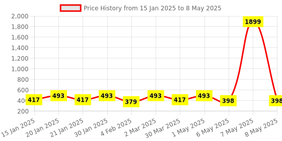 myntra.com Palli Creation Gold-Plated Circular Pearls Drop Earrings palli creation Price History Graph from 15 Jan 2025 to 8 May 2025