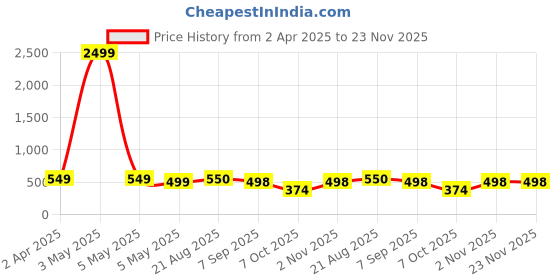 myntra.com Palli Creation Gold Plated Crystal Stone Studded Layered Chain palli creation Price History Graph from 2 Apr 2025 to 23 Nov 2025