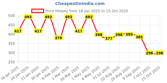 myntra.com Palli Creation Gold Plated CZ Studded Contemporary Studs palli creation Price History Graph from 16 Jan 2025 to 14 Oct 2025