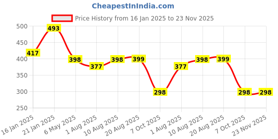 myntra.com Palli Creation Gold-Plated CZ Studded Fruit Cherry Drop Earrings palli creation Price History Graph from 16 Jan 2025 to 23 Nov 2025