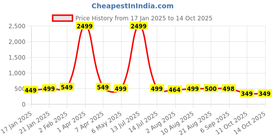 myntra.com Palli Creation Gold-Plated Heart Shaped Pendants with Chains palli creation Price History Graph from 17 Jan 2025 to 14 Oct 2025