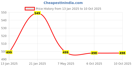 myntra.com Palli Creation Gold-Plated Heart Shaped Pendants with Chains palli creation Price History Graph from 13 Jan 2025 to 6 Oct 2025