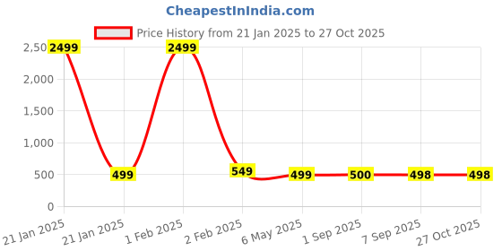 myntra.com Palli Creation Gold-Plated Heart Shaped Pendants with Chains palli creation Price History Graph from 21 Jan 2025 to 27 Oct 2025