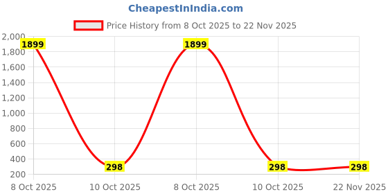 myntra.com Palli Creation Gold-Plated Heart Shaped Studs palli creation Price History Graph from 8 Oct 2025 to 22 Nov 2025