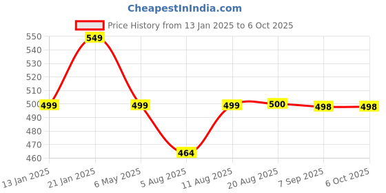 myntra.com Palli Creation Gold-Plated Square Pendants with Chains palli creation Price History Graph from 13 Jan 2025 to 5 Oct 2025