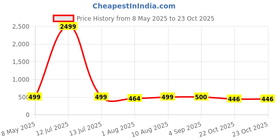 myntra.com Palli Creation Gold Plated Stainless Steel Half Moon Design Pendent With Chain palli creation Price History Graph from 8 May 2025 to 22 Oct 2025