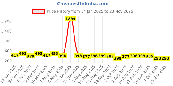 myntra.com Palli Creation Oval Studs Earrings palli creation Price History Graph from 14 Jan 2025 to 22 Nov 2025