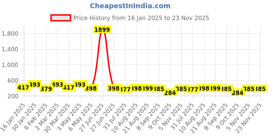 myntra.com Palli Creation Oval Studs Earrings palli creation Price History Graph from 16 Jan 2025 to 22 Nov 2025