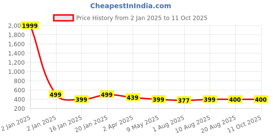 myntra.com Palli Creation Square Hoop Earrings palli creation Price History Graph from 2 Jan 2025 to 11 Oct 2025