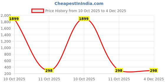 myntra.com Palli Creation Stainless Steel Gold-Plated Square Shaped Hoop Earrings palli creation Price History Graph from 10 Oct 2025 to 4 Dec 2025