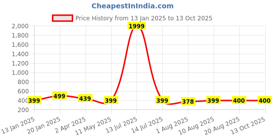 myntra.com Palli Creation Teardrop Shaped Studs Earrings palli creation Price History Graph from 13 Jan 2025 to 12 Oct 2025