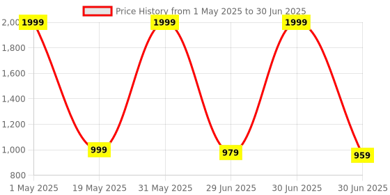 myntra.com PALLO LATKE Ajrak Block Pure Cotton Block Print Saree pallo latke Price History Graph from 1 May 2025 to 30 Jun 2025