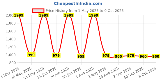 myntra.com PALLO LATKE Ajrak Printed Pure Cotton Block Print Saree pallo latke Price History Graph from 1 May 2025 to 8 Oct 2025