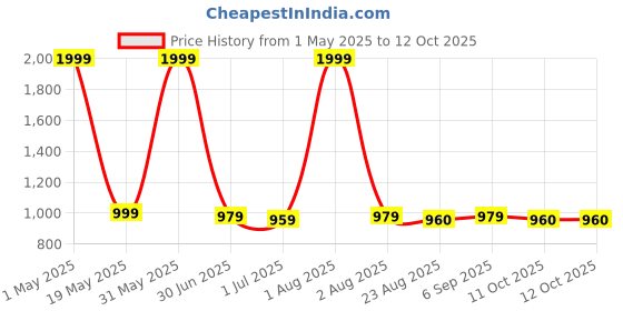 myntra.com PALLO LATKE Batik Printed Pure Cotton Block Print Saree pallo latke Price History Graph from 1 May 2025 to 11 Oct 2025