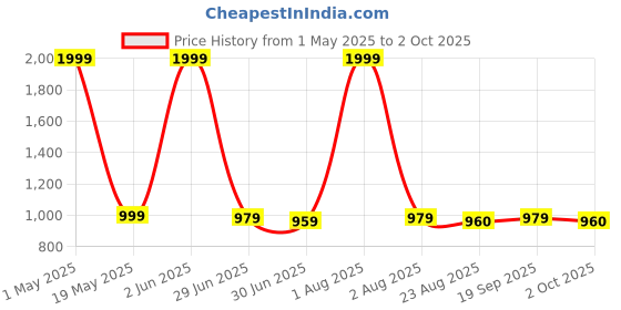 myntra.com PALLO LATKE Dabu Pure Cotton Block Print Saree pallo latke Price History Graph from 1 May 2025 to 2 Oct 2025