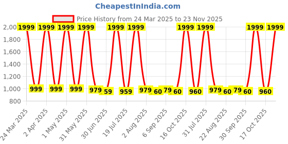 myntra.com PALLO LATKE Dabu Pure Cotton Ready to Wear Block Print Saree pallo latke Price History Graph from 24 Mar 2025 to 22 Nov 2025