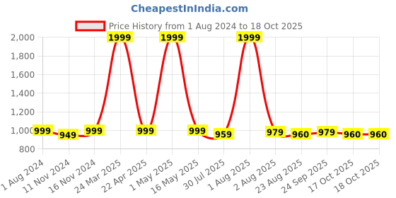 myntra.com PALLO LATKE Ethnic Motifs Pure Cotton Block Print Saree pallo latke Price History Graph from 1 Aug 2024 to 18 Oct 2025