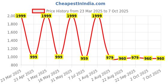 myntra.com PALLO LATKE Ethnic Motifs Pure Cotton Block Print Saree pallo latke Price History Graph from 23 Mar 2025 to 4 Oct 2025