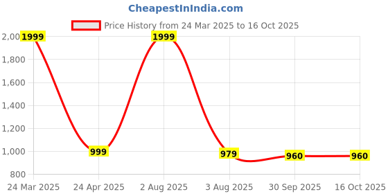 myntra.com PALLO LATKE Ethnic Motifs Pure Cotton Block Print Saree pallo latke Price History Graph from 24 Mar 2025 to 16 Oct 2025