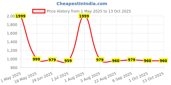 myntra.com PALLO LATKE Ethnic Motifs Pure Cotton Block Print Saree pallo latke Price History Graph from 1 May 2025 to 12 Oct 2025