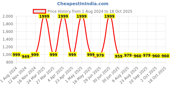 myntra.com PALLO LATKE Kalamkari Pure Cotton Block Print Saree pallo latke Price History Graph from 1 Aug 2024 to 18 Oct 2025