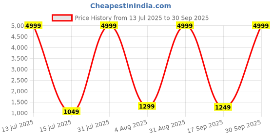 myntra.com PALLO LATKE Khadi Saree pallo latke Price History Graph from 13 Jul 2025 to 30 Sep 2025