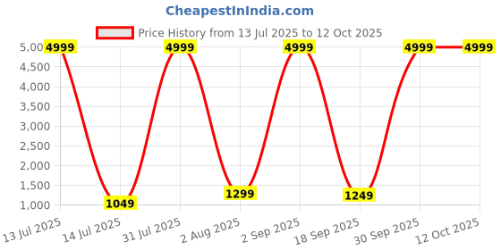 myntra.com PALLO LATKE Solid Saree with Blouse Piece pallo latke Price History Graph from 13 Jul 2025 to 12 Oct 2025