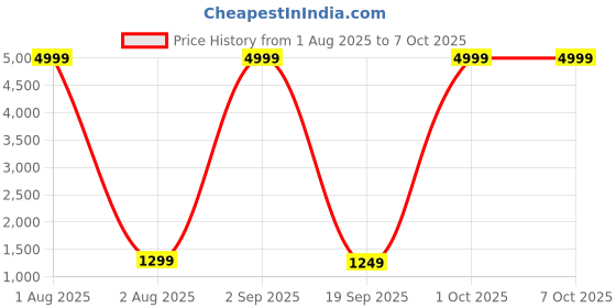 myntra.com PALLO LATKE Solid Saree with Blouse Piece pallo latke Price History Graph from 1 Aug 2025 to 7 Oct 2025