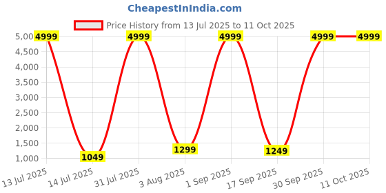 myntra.com PALLO LATKE Solid Saree With Hand Block Printed Blouse pallo latke Price History Graph from 13 Jul 2025 to 10 Oct 2025