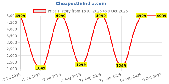 myntra.com PALLO LATKE Solid Saree With Hand Block Printed Blouse and Tasseled Border pallo latke Price History Graph from 13 Jul 2025 to 8 Oct 2025