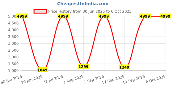 myntra.com PALLO LATKE Solid Saree With HandBlock Printed Blouse pallo latke Price History Graph from 30 Jun 2025 to 5 Oct 2025
