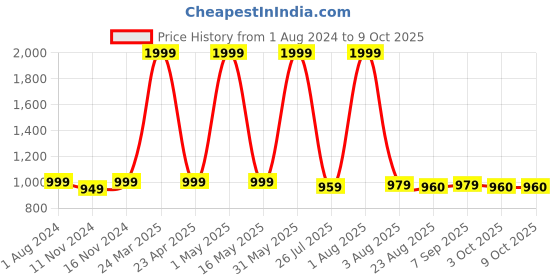 myntra.com PALLO LATKE Striped Pure Cotton Block Print Saree pallo latke Price History Graph from 1 Aug 2024 to 8 Oct 2025